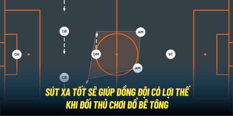 Sút xa tốt sẽ giúp đồng đội có lợi thế khi đối thủ chơi đổ bê tông